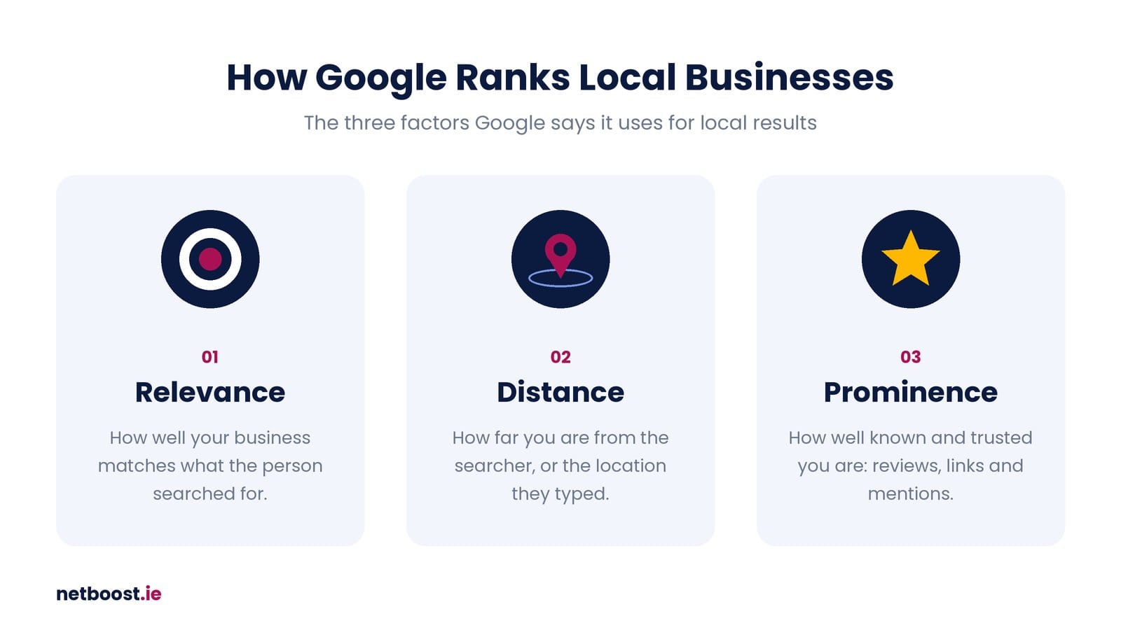 Local SEO for Small Businesses in Ireland: A Beginner's Guide 2 Google local ranking factors: relevance, distance and prominence